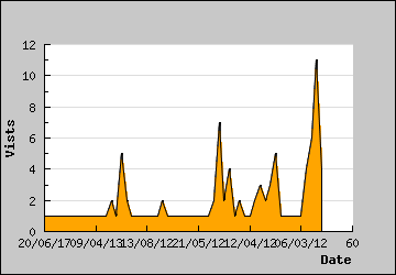 Visits Per Day