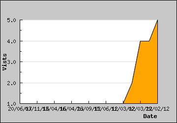 Visits Per Day