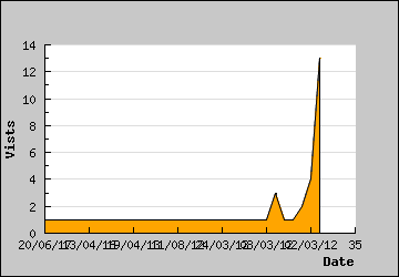 Visits Per Day