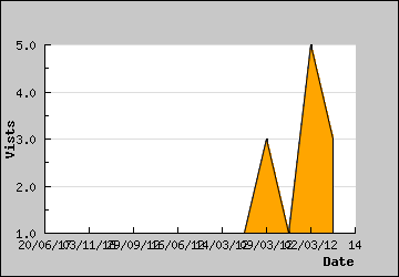 Visits Per Day