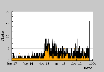 Visits Per Day