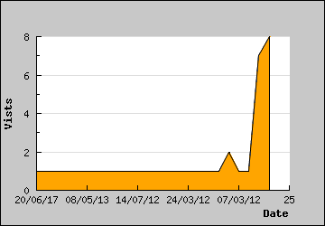 Visits Per Day