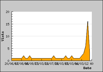 Visits Per Day