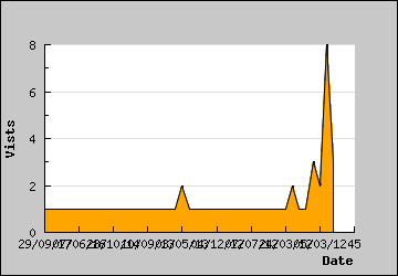 Visits Per Day