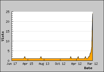 Visits Per Day