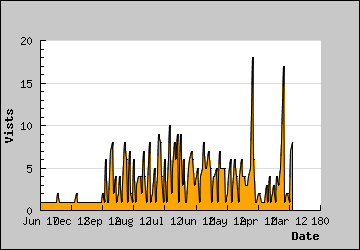 Visits Per Day