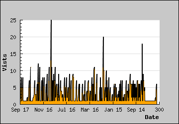 Visits Per Day