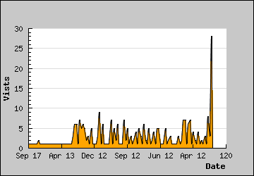 Visits Per Day