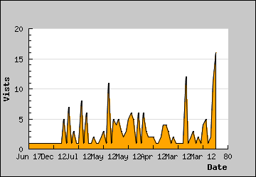 Visits Per Day