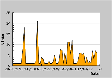 Visits Per Day