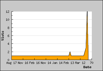 Visits Per Day