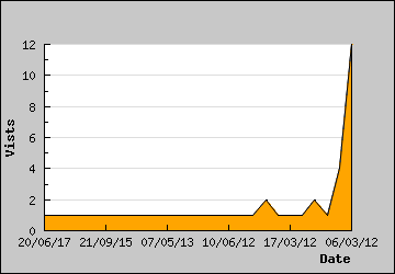 Visits Per Day