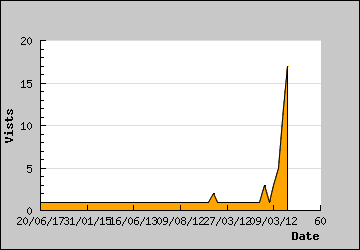 Visits Per Day