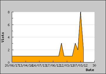 Visits Per Day