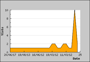 Visits Per Day