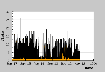 Visits Per Day