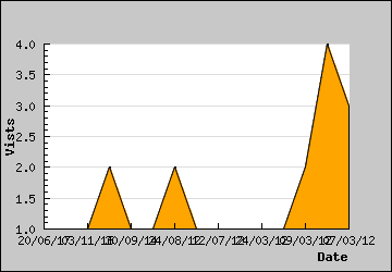 Visits Per Day