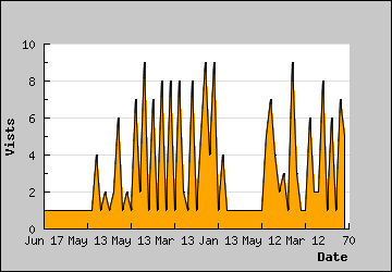 Visits Per Day