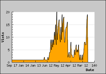 Visits Per Day