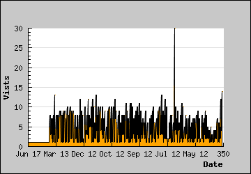 Visits Per Day