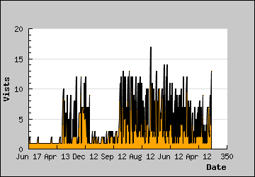 Visits Per Day