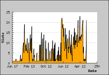 Visits Per Day