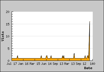 Visits Per Day