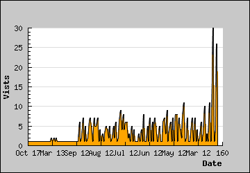 Visits Per Day