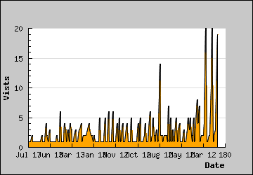 Visits Per Day