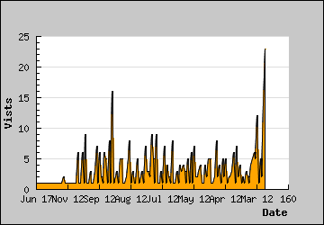 Visits Per Day