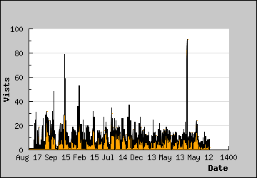 Visits Per Day