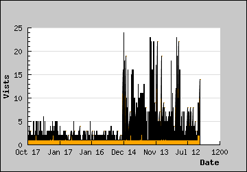 Visits Per Day