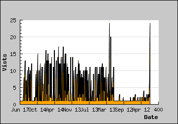 Visits Per Day