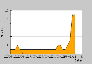 Visits Per Day