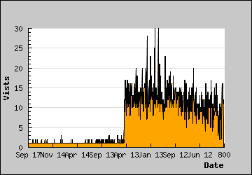 Visits Per Day