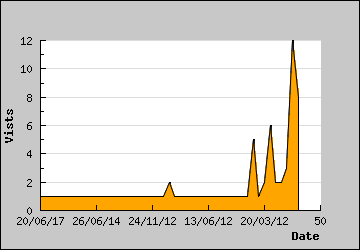 Visits Per Day