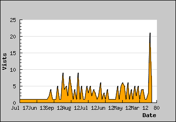 Visits Per Day