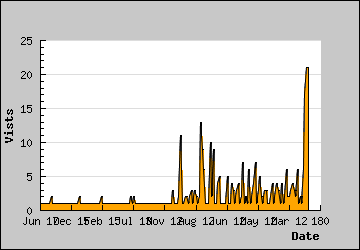 Visits Per Day