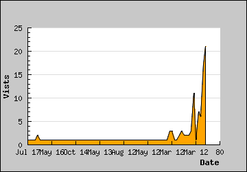 Visits Per Day