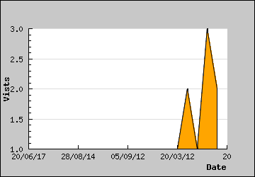 Visits Per Day