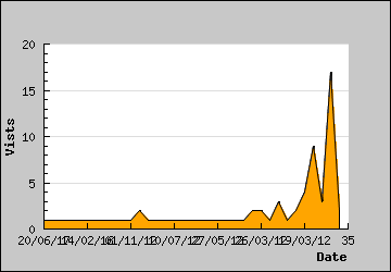 Visits Per Day