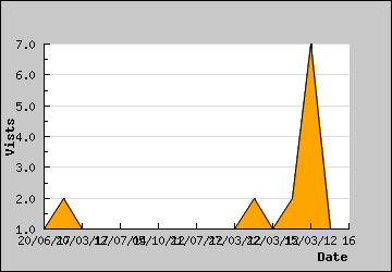 Visits Per Day