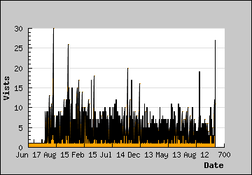 Visits Per Day