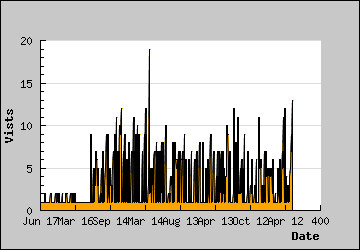 Visits Per Day