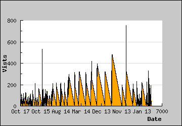 Visits Per Day