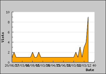 Visits Per Day