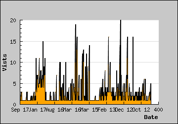 Visits Per Day