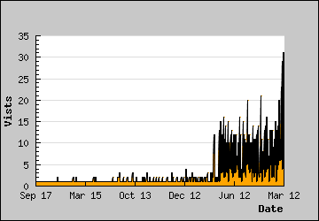 Visits Per Day