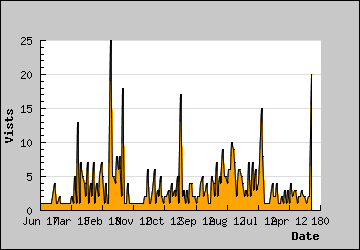 Visits Per Day