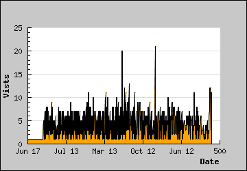 Visits Per Day